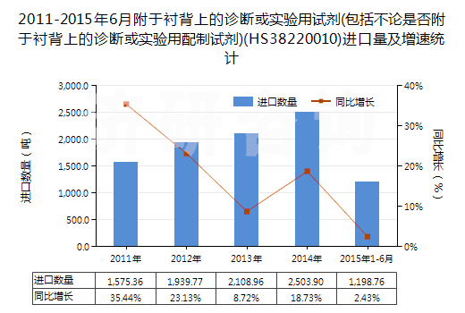 2011-2015年6月附于襯背上的診斷或?qū)嶒炗迷噭?包括不論是否附于襯背上的診斷或?qū)嶒炗门渲圃噭?(HS38220010)進(jìn)口量及增速統(tǒng)計
